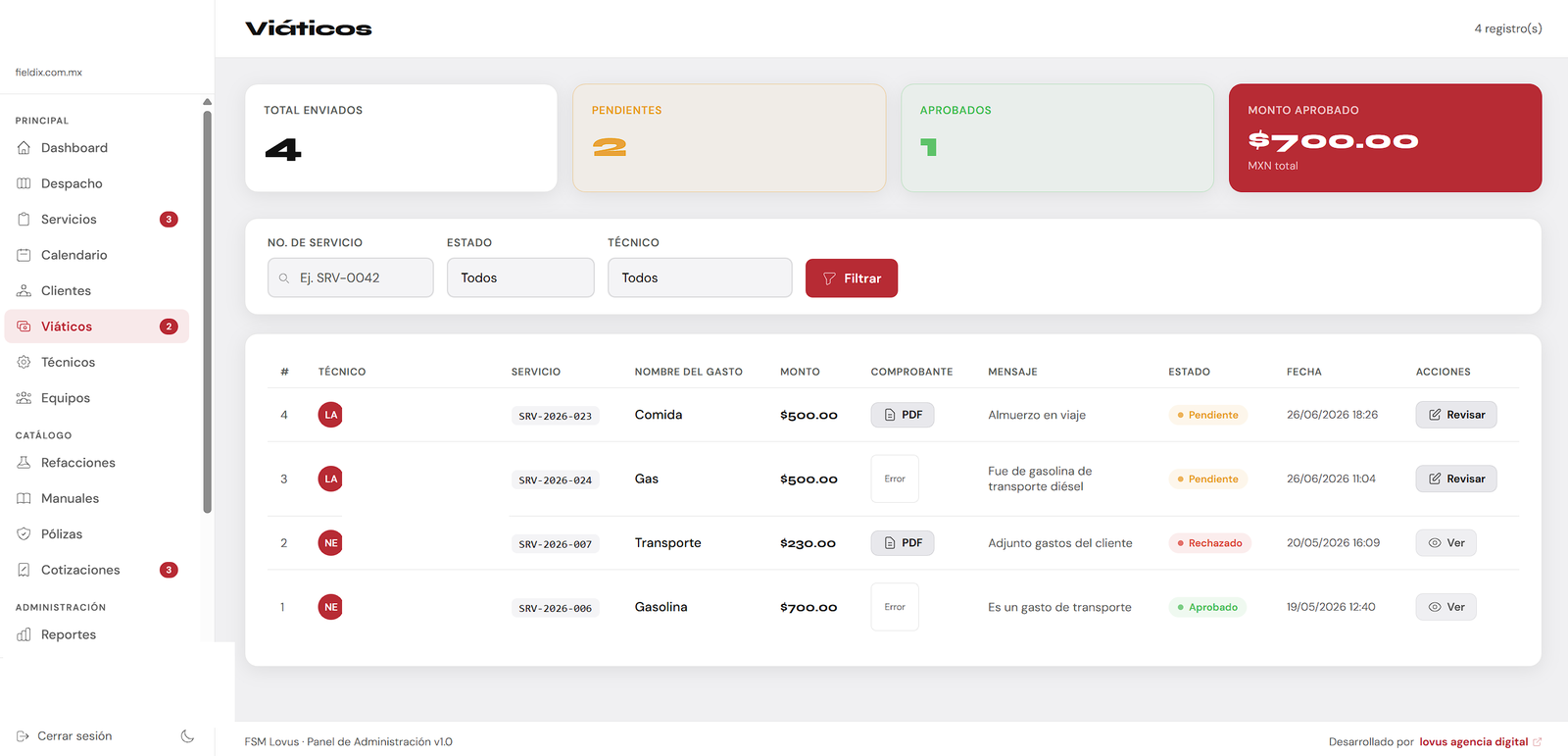 Panel de control de viáticos de Fieldix mostrando gastos de campo capturados y pendientes de aprobación